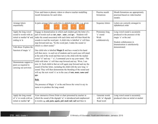 View and listen to phonic videos or observe teacher modelling  Practise mouth Mouth formations are appropriately
mouth formations for each letter. formations practised based on video/teacher
models
Arrange letters In pairs arrange letter cards/tiles in alphabetical order. e.g. given  Sequence letters Letters are correctly arranged in
sequentially n p m o q alphabetical order
Apply the long vowel Engage in dramatization in which each student gets the letter of a  Pronounce long Long vowel sound is accurately
sound to words with an part of words such as rat-, mat- , sam-, and ap-. Students will ‘a’ sound produced in the presence of the
initial or medial ‘a’ and make the sound associated with each letter and will then blend the  Work magic ‘e’ at the end
ending in ‘e sounds to read the word part. A child who is labelled ‘a’ will then collaboratively
Student collaboration in
step forward and say, “In this word part, I make the sound /a/
dramatization is satisfactorily
which is a short sound.”
Talk about /Explain the demonstrated
function of magic ‘e’ One child who is labelled Magic E and has a wand in his hand
will then move to each set of students and in each case will stand
at the end of the word and then turn to the child with the medial
vowel “a” and say: “ ‘a’, I command you to say your name’. The
child with letter ‘a’ will then step forward and say ‘Wow, I am
Demonstrate support to
now /ā/. Each child in that set will again step forward and say the
peers as required in
sound of his/her letter, including the child with the now long ‘a’
carrying out activities
sound. They will then demonstrate the blending of the sound and
will say the new word ‘a’ as in the case of rate, mate, same and
ape.
Rule
The presence of Magic ‘e’ at the end forces the vowel to say its
name or to produce the long sound.
Apply the long sound View interactive Power Point or chart presented by teacher in  Generate words Long vowel sound is accurately
of ‘a’ to words with an which the sound of the digraph ‘ai’ is introduced and emphasized with ‘ai’ digraph produced when an initial or medial
initial or medial ‘ai’ in words e,g, aid, pain, again, jail, mail, tail, sail and then in  Read word
219 NSC: Grade 1 © Ministry of Education, Youth and Information, Jamaica. 2018
 