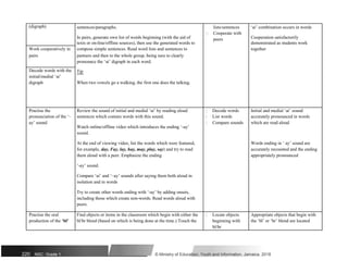 (digraph) sentences/paragraphs. lists/sentences ‘ai’ combination occurs in words
In pairs, generate own list of words beginning (with the aid of
 Cooperate with
Cooperation satisfactorily
peers
texts or on-line/offline sources), then use the generated words to demonstrated as students work
Work cooperatively in compose simple sentences. Read word lists and sentences to together
pairs partners and then to the whole group, being sure to clearly
pronounce the ‘ai’ digraph in each word.
Decode words with the Tip
initial/medial ‘ai’
When two vowels go a walking, the first one does the talking.
digraph
Practise the Review the sound of initial and medial ‘ai’ by reading aloud  Decode words Initial and medial ‘ai’ sound
pronunciation of the ‘– sentences which contain words with this sound.  List words accurately pronounced in words
ay’ sound
Watch online/offline video which introduces the ending ‘-ay’
 Compare sounds which are read aloud
sound.
At the end of viewing video, list the words which were featured, Words ending in ‘ ay’ sound are
for example, day, Fay, lay, hay, may, play, say) and try to read accurately recounted and the ending
them aloud with a peer. Emphasize the ending appropriately pronounced
‘-ay’ sound.
Compare ‘ai’ and ‘–ay’ sounds after saying them both aloud in
isolation and in words
Try to create other words ending with ‘-ay’ by adding onsets,
including those which create non-words. Read words aloud with
peers.
Practise the oral Find objects or items in the classroom which begin with either the  Locate objects Appropriate objects that begin with
production of the ‘bl’ bl/br blend (based on which is being done at the time.) Touch the beginning with the ‘bl’ or ‘br’ blend are located
bl/br
220 NSC: Grade 1 © Ministry of Education, Youth and Information, Jamaica. 2018
 