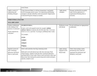initial blends.
Apply a variety of Using classroom library or software programmes, read graded  Apply phonic Passages satisfactorily/accurately
segmenting and levels of passages aloud to peers. Use segmenting and blending strategies read, with the application of
blending strategies strategies to decode unfamiliar words encountered. Support peers segmentation/blending done as
in demonstrating the strategies as needed. necessary
STRUCTURAL ANALYSIS
SYLLABICATION
Explore syllabication STUDENTS WILL:  Syllabicate words Words with blends are appropriately
rules relating to the
In pairs, work with targeted words (for example, emblem,
with blends syllabicated
position of consonants
embrace, impress) to practise the rule that states that ‘Consonant
Work cooperatively blends are never separated.’ by trying to syllabicate these words.
with peers
For example,
a/cross
em/blem
em/brace
im/prove
Segment words into Select cards randomly from bag containing words.  Apply strategy Think Aloud strategy clearly
their constituent
Hold each word card selected up to the class and using Think
 Segment words demonstrates how words are
phonemes and blend  Read words segmented into phonemes and
Aloud strategy, segment words into their constituent phonemes
them to read words blended to read words
and blend them to read words. Point to each word part as they read
them aloud, then running the pointer along both words/word parts,
read the complete word.
222 NSC: Grade 1 © Ministry of Education, Youth and Information, Jamaica. 2018
 