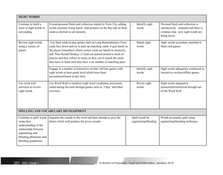 SIGHT WORDS
Continue to build a Extend personal flash card collection started in Term 2 by adding  Identify sight Personal flash card collection is
store of sight words to words currently being learnt. Add pictures on the flip side of flash words satisfactorily extended and there is
aid reading cards as desired to aid memory. evidence that new sight words are
being learnt
Review sight words Use flash cards to play games such as Long Remembrance (Turn  Match sight Sight words accurately matched in
using a variety of cards face down and try to pick up matching cards. It gets better as words flash card games
games the player remembers where certain cards are based on memory),
and ‘Pass Round Donkey’ ( Cards are passed around a circle of
players and they collect as many as they can to match the cards
they have in hand until they have a set number of matching pairs.
Engage in a number of interactive on-line /off-line games with  Identify sight Sight words adequately reinforced in
sight words at their grade level which have been words interactive on-line/offline games
encountered/learnt in this term.
Use word wall Use Word Wall to reinforce sight word vocabulary previously  Revise sight Sight words adequately
activities to review learnt during the term through games such as ‘I Spy’ and other words memorized/reinforced through use
sight words activities. of the Word Wall
SPELLING AND VOCABULARY DEVELOPMENT
Continue to spell words Segment the sounds in the word and then attempt to give the  Spell words by Words accurately spelt using
using their letters which will produce the given sounds. segmenting/blending segmenting/blending technique
understanding of the
relationship between
segmenting and
blending phonemes and
blending graphemes
223 NSC: Grade 1 © Ministry of Education, Youth and Information, Jamaica. 2018
 