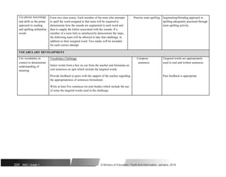 Use phonic knowledge Form two class teams. Each member of the team who attempts  Practise team spelling Segmenting/blending approach to
and skills as the prime to spell the word assigned to that team will be required to spelling adequately practised through
approach to reading demonstrate how the sounds are segmented in each word and team spelling activity
and spelling unfamiliar then to supply the letters associated with the sounds. If a
words member of a team fails to satisfactorily demonstrate the steps,
the following team will be allowed to take that challenge, in
addition to their assigned word. Two marks will be awarded
for each correct attempt.
VOCABULARY DEVELOPMENT
Use vocabulary in Vocabulary Challenge  Compose Targeted words are appropriately
context to demonstrate
Select words from a box on cue from the teacher and formulate an
sentences used in oral and written sentences
understanding of
oral sentences on spot which include the targeted words.
meaning
Provide feedback to peers with the support of the teacher regarding Peer feedback is appropriate
the appropriateness of sentences formulated.
Write at least five sentences (in note books) which include the use
of some the targeted words used in the challenge.
224 NSC: Grade 1 © Ministry of Education, Youth and Information, Jamaica. 2018
 