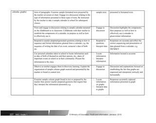 calendar, graphs) form of paragraphs. Examine sample formatted texts projected by sample texts presented in formatted texts
the teacher on screen or chart. Engage in a discussion relating to the
type of information presented in these types of texts. Be instructed
by the teacher to take a sample calendar to school for subsequent
classes.
View and engage in discussion relating to sample calendar mounted  Engage in Discussion highlights the components,
on the chalkboard or in classroom. Collaborate with their teacher to discussion their purposes as well as how to
establish the components of a calendar, its purpose as well as how effectively use a calendar to
to effectively use it. glean/extract information
Respond to teacher prepared/generated questions relating to how to  Respond to Responses are accurate and reflect the
sequence and format information gleaned from a calendar, e.g. the questions correct sequencing and presentation of
sequence of writing the date of an event, someone’s date of birth  Interpret data data gleaned from a calendar, e.g.
etc. DD/MM/Y
Use personal calendars taken to school to locate information such  Locate Information located is accurate
as date of birth of themselves and their parents, etc., dates of information
important events at school or in their community. Present the  Interpret
information to the class. information
Observe as teacher engages them in discovery learning. Explain the  Engage in Discussion and explanations focused on
organization of sample column graph sourced and presented by the discussion establishing the fact that graphs are
teacher or found in content text. organized and interpreted vertically and
horizontally
Examine sample column graph found in text or prepared by the  Locate Responses accurately captured
teacher then answer teacher prepared questions that require that information information presented in graph
they interpret the information presented, e.g. on graphs
 Interpret data
in graphs
227 NSC: Grade 1 © Ministry of Education, Youth and Information, Jamaica. 2018
 