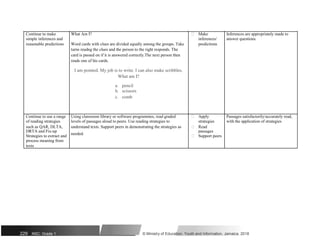 Continue to make What Am I?  Make Inferences are appropriately made to
simple inferences and
Word cards with clues are divided equally among the groups. Take
inferences/ answer questions.
reasonable predictions predictions
turns readng the clues and the person to the right responds. The
card is passed on if it is answered correctly.The next person then
reads one of his cards.
I am pointed. My job is to write. I can also make scribbles.
What am I?
a. pencil
b. scissors
c. comb
Continue to use a range Using classroom library or software programmes, read graded  Apply Passages satisfactorily/accurately read,
of reading strategies levels of passages aloud to peers. Use reading strategies to strategies with the application of strategies
such as QAR, DLTA, understand texts. Support peers in demonstrating the strategies as  Read
DRTA and Fix-up
needed.
passages
Strategies to extract and  Support peers
process meaning from
texts
229 NSC: Grade 1 © Ministry of Education, Youth and Information, Jamaica. 2018
 