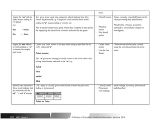 peers
Apply the ‘-es’ rule to Sort given noun cards into categories which indicate how they  Classify nouns Nouns correctly classified based on the
make nouns ending in should be pluralized e.g. Categories could include those nouns rules governing their pluralisation
‘x’ plural ending in ‘x’, nouns ending in vowels, etc.
e.g. Plural forms of nouns accurately
 Pluralize
box - boxes
Play a teacher-made board game where they compete to earn points supplied to successfully compete in
nouns
for supplying the plural form of nouns indicated by the game. board game
 Play board
fox - foxes games
Apply the add -d rule Create oral chain stories in the past tense using a specified list of  Create chain Chain stories satisfactorily created
to verbs ending in ‘-e’ verbs ending in ‘e’. stories using the correct past tense of given
to denote the simple  Use the Past verbs
past tense
Points to note: Tense
The ‘-d’ past tense ending is usually added to the verb when it has
a long vowel sound and ends in an ‘–e’ e.g.
baked
liked
smiled
liked
Identify and pronounce Use a table to classify given verbs based on how the past tense  Classify verbs Verb endings accurately pronounced
those word endings that ending is pronounced  Pronounce and classified
are realized with the ‘- verb endings
ed’, ‘D’ and ‘t’ sounds -ed -d -t
wanted played baked
Points to Note:
231 NSC: Grade 1 © Ministry of Education, Youth and Information, Jamaica. 2018
 