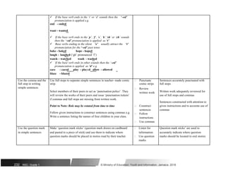 If the base verb ends in the ‘t’ or ‘d’ sounds then the‘–ed’
pronunciation is applied e.g.
end - ended
want - wanted
If the base verb ends in the ‘p’, ‘f’, ‘s’, ‘k’,’sh’ or ‘ch’ sounds
then the ‘–ed’ pronunciation is applied as ‘t’
Base verbs ending in the silent‘e’usually attract the‘t’
pronunciation for the ‘–ed’ past tense
bake - baked hope - hoped
laugh - laughed (‘gh’ pronounced ‘f’)
watch – watched wash - washed
If the base verb ends in other sounds then the ‘–ed’
pronunciation is applied as ‘d’ e.g.
care - cared play - played allow - allowed
blaze - blazed
Use the comma and the Use full stops to separate simple sentences in teacher- made comic  Punctuate Sentences accurately punctuated with
full stop in writing strip. comic strips full stops
simple sentences
Select members of their peers to act as ‘punctuation police’. They
 Review
Written work adequately reviewed for
written work
will review the works of their peers and issue ‘punctuation tickets’ use of full stops and commas
if commas and full stops are missing from written work.
Sentences constructed with attention to
Point to Note: Role may be rotated from time to time  Construct given instructions and to accurate use of
Follow given instructions to construct sentences using commas e.g.
sentences commas
 Follow
Write a sentence listing the names of four children in your class. instructions
 Use commas
Use the question mark Make ‘question mark sticks’ (question mark drawn on cardboard  Listen for Question mark sticks’ are used to
in simple sentences and pasted to a piece of stick) and use them to indicate where information accurately indicate where question
question marks should be placed in stories read by their teacher.  Use question marks should be located in oral stories
marks
232 NSC: Grade 1 © Ministry of Education, Youth and Information, Jamaica. 2018
 