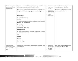 Identify and capitalize Capitalize the names and addresses of important places in their  Capitalize Names and addresses of important
proper nouns from a community e.g. school, church, hospital, library etc. proper nouns places appropriately capitalized
variety of texts
Read stories to identify and classify proper nouns used in the story.
 Read for
Proper nouns used in stories accurately
information
Categories could include people , places, animals, things identified and classified
 Identify proper
nouns
 Classify
Points to Note: proper nouns
names of persons e.g.
Bob Dan
places (cities; names of schools, restaurants, events, churches)
Kingston, Hill River Primary,
Burger King,
Cartoon and Puppet Show,
Hill Side Church
others (names of animals, days of the week, months of the year,
cartoon characters etc.)
Spot
Monday
January
Dora and Diego
Use correctly the Complete story frames by using the present tense form of the verbs  Distinguish Story frames completed with accurate
present tense form of ‘do’ and ‘does’. the verbs ‘do’ use of the verbs ’do’ and ‘does’
the verb ‘to do’ i.e. do, and ‘does’
does
 Complete
233 NSC: Grade 1 © Ministry of Education, Youth and Information, Jamaica. 2018
 