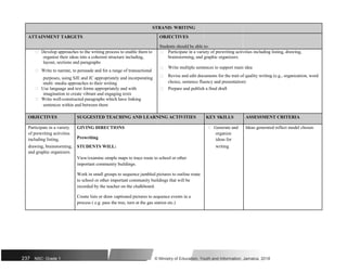 STRAND: WRITING
ATTAINMENT TARGETS OBJECTIVES
Students should be able to:
 Develop approaches to the writing process to enable them to  Participate in a variety of prewriting activities including listing, drawing,
organise their ideas into a coherent structure including, brainstorming, and graphic organizers.
layout, sections and paragraphs
 Write multiple sentences to support main idea
 Write to narrate, to persuade and for a range of transactional
 Revise and edit documents for the trait of quality writing (e.g., organization, word
purposes, using SJE and JC appropriately and incorporating
choice, sentence fluency and presentation)
multi -media approaches to their writing
 Prepare and publish a final draft
 Use language and text forms appropriately and with
imagination to create vibrant and engaging texts
 Write well-constructed paragraphs which have linking
sentences within and between them
OBJECTIVES SUGGESTED TEACHING AND LEARNING ACTIVITIES KEY SKILLS ASSESSMENT CRITERIA
Participate in a variety GIVING DIRECTIONS  Generate and Ideas generated reflect model chosen
of prewriting activities
Prewriting
organize
including listing, ideas for
drawing, brainstorming, STUDENTS WILL: writing
and graphic organizers.
View/examine simple maps to trace route to school or other
important community buildings.
Work in small groups to sequence jumbled pictures to outline route
to school or other important community buildings that will be
recorded by the teacher on the chalkboard.
Create lists or draw captioned pictures to sequence events in a
process ( e.g. pass the tree, turn at the gas station etc.)
237 NSC: Grade 1 © Ministry of Education, Youth and Information, Jamaica. 2018
 