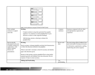https://www.pinterest.com/pin/332562753704712410/
Write multiple Drafting  Compose Sentences composed with new ideas
sentences to support
Compose sentences using ideas generated from graphic
sentences and appropriately organized and
main idea sequenced
organizer. Use sentences to create pamphlet/flyer to give
direction to school or other important buildings.
Add drawings, pictures, colouring to enhance the
pamphlet/flyer
Revise and edit Revising  Revise work Revised writing reflects feedback from
documents for the trait
Work in groups, exchange pamphlets and plan brief dramatization
done peers and teacher focusing on accuracy
of quality writing (e.g., of information, capitalization, spelling,
organization, word to follow the directions outlined in the pamphlet.
handwriting and correct sequence
choice, sentence
fluency and Observe each other’s role play to check for accuracy and identify
presentation) gaps in the directions given.
Remain in their groups to peruse pamphlets/flyers using teacher
prepared questions and feedback from class discussion. Revisit
sequence of steps to ensure accuracy.
Editing and Proofreading  Use
proofreading
238 NSC: Grade 1 © Ministry of Education, Youth and Information, Jamaica. 2018
 