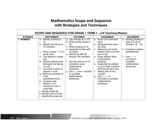 Mathematics Scope and Sequence
with Strategies and Techniques
SCOPE AND SEQUENCE FOR GRADE 1 TERM 1 – (14 Teaching Weeks)
STRANDS SEPTEMBER OCTOBER NOVEMBER DECEMBER
1. NUMBER a. Identify numbers 0- a. Use Ordinals up to 10th
. a. Know ‘one more than’ a. Identify greatest or
10. b. Write number words 0- facts. least of a set of
b. Identify set with up to 19. b. Recognize and make numbers. (0 – 19)
19 members c. Write numerals 0-19. ten facts
d. Associate number with c. Memorize and recall b. Compare numbers:
c. Place number 1–10 in numerals. addition facts up to the greatest/least.
serial order e. Identify set with 20 sum of ten.
d. Use objects to create through 100 members. d. Know addition facts c. Use +, -, =
sets (commutative correctly to
e. Identify objects which f. Join two sets (up to 10 property). complete
belong/do not belong members) using e. Associate the addition mathematical
in a set. mathematical of up to three numbers sentences.
f. Count the number of sentences. with the joining of sets.
objects in a set g. Use +, -, and = correctly f. Adding zero to any
g. Matching members of to complete number.
a set- mathematical g. Use +, -, =, ≠,
same/fewer/more.. sentences. Correctly to complete
h. Compare sets. mathematical
i. Partition 2-10 sentences.
members in two or
more sets.
j. Identify whole set.
k. Identify parts of a set.
l. Identify the empty set.
247 NSC: Grade 1 © Ministry of Education, Youth and Information, Jamaica. 2018
 