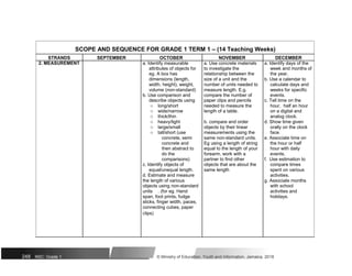SCOPE AND SEQUENCE FOR GRADE 1 TERM 1 – (14 Teaching Weeks)
STRANDS SEPTEMBER OCTOBER NOVEMBER DECEMBER
2. MEASUREMENT a. Identify measurable a. Use concrete materials a. Identify days of the
attributes of objects for to investigate the week and months of
eg. A box has relationship between the the year.
dimensions (length, size of a unit and the b. Use a calendar to
width, height), weight, number of units needed to calculate days and
volume (non-standard) measure length. E.g. weeks for specific
b. Use comparison and compare the number of events.
describe objects using paper clips and pencils c. Tell time on the
o long/short needed to measure the hour, half an hour
o wide/narrow length of a table. on a digital and
o thick/thin analog clock.
o heavy/light b. compare and order d. Show time given
o large/small objects by their linear orally on the clock
o tall/short (use measurements using the face.
concrete, semi same non-standard units. e. Associate time on
concrete and Eg using a length of string the hour or half
then abstract to equal to the length of your hour with daily
do the forearm, work with a events.
comparisons) partner to find other f. Use estimation to
c. Identify objects of objects that are about the compare times
equal/unequal length. same length spent on various
d. Estimate and measure activities.
the length of various g. Associate months
objects using non-standard with school
units . (for eg. Hand activities and
span, foot prints, fudge holidays.
sticks, finger width, paces,
connecting cubes, paper
clips)
248 NSC: Grade 1 © Ministry of Education, Youth and Information, Jamaica. 2018
 