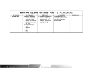 SCOPE AND SEQUENCE FOR GRADE 1 TERM 1 – (14 Teaching Weeks)
STRANDS SEPTEMBER OCTOBER NOVEMBER DECEMBER
3. GEOMETRY a. Identify geometric a. Use any simple shape a.Identify straight and
shapes in natural to make pattern by curve path and associate
and man-made repetition (e.g. Ink them with longer and
objects (eg. natural blobbing, tessellation, shorter paths.
objects: tree, man, potato-printing).
hill, sun
manmade shapes:
- roof
- window
- ruler
- ball
- book
249 NSC: Grade 1 © Ministry of Education, Youth and Information, Jamaica. 2018
 