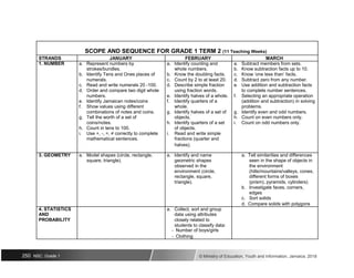 SCOPE AND SEQUENCE FOR GRADE 1 TERM 2 (11 Teaching Weeks)
STRANDS JANUARY FEBRUARY MARCH
1. NUMBER a. Represent numbers by a. Identify counting and a. Subtract members from sets.
strokes/bundles. whole numbers. b. Know subtraction facts up to 10.
b. Identify Tens and Ones places of b. Know the doubling facts. c. Know ‘one less than’ facts.
numerals. c. Count by 2 to at least 20. d. Subtract zero from any number.
c. Read and write numerals 20 -100. d. Describe simple fraction e. Use addition and subtraction facts
d. Order and compare two digit whole using fraction words. to complete number sentences.
numbers. e. Identify halves of a whole. f. Selecting an appropriate operation
e. Identify Jamaican notes/coins f. Identify quarters of a (addition and subtraction) in solving
f. Show values using different whole. problems.
combinations of notes and coins. g. Identify halves of a set of g. Identify even and odd numbers.
g. Tell the worth of a set of objects. h. Count on even numbers only.
coins/notes. h. Identify quarters of a set i. Count on odd numbers only.
h. Count in tens to 100. of objects.
i. Use +, -, =, ≠ correctly to complete i. Read and write simple
mathematical sentences. fractions (quarter and
halves).
3. GEOMETRY a. Model shapes (circle, rectangle, a. Identify and name a. Tell similarities and differences
square, triangle). geometric shapes seen in the shape of objects in
observed in the the environment
environment (circle, (hills/mountains/valleys, cones,
rectangle, square, different forms of boxes
triangle). (prism), pyramids, cylinders)
b. Investigate faces, corners,
edges
c. Sort solids
d. Compare solids with polygons
4. STATISTICS a. Collect, sort and group
AND data using attributes
PROBABILITY closely related to
-
students to classify data:
Number of boys/girls
- Clothing
250 NSC: Grade 1 © Ministry of Education, Youth and Information, Jamaica. 2018
 
