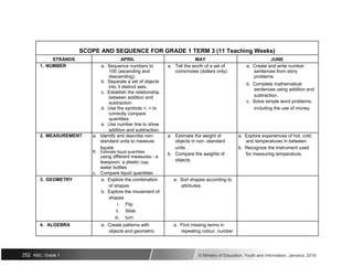 SCOPE AND SEQUENCE FOR GRADE 1 TERM 3 (11 Teaching Weeks)
STRANDS APRIL MAY JUNE
1. NUMBER a. Sequence numbers to a. Tell the worth of a set of a. Create and write number
100 (ascending and coins/notes (dollars only). sentences from story
descending). problems
b. Separate a set of objects
b. Complete mathematical
into 3 distinct sets.
sentences using addition and
c. Establish the relationship
subtraction.
between addition and
c. Solve simple word problems,
subtraction
including the use of money.
d. Use the symbols <, > to
correctly compare
quantities
e. Use number line to show
addition and subtraction.
2. MEASUREMENT a. Identify and describe non- a. Estimate the weight of a. Explore experiences of hot, cold,
standard units to measure objects in non -standard and temperatures in between.
b.
liquids units b. Recognize the instrument used
Estimate liquid quantities
b. Compare the weights of for measuring temperature.
using different measures - a
objects
teaspoon, a plastic cup,
water bottles
c. Compare liquid quantities
3. GEOMETRY a. Explore the combination a. Sort shapes according to
of shapes attributes.
b. Explore the movement of
shapes
i. Flip
ii. Slide
iii. turn
4. ALGEBRA a. Create patterns with a. Find missing terms in
objects and geometric repeating colour, number
252 NSC: Grade 1 © Ministry of Education, Youth and Information, Jamaica. 2018
 
