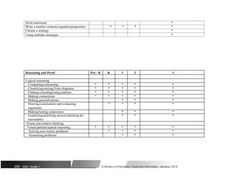 Work backward *
Write a number sentence/equation/proportion * * * *
Choose a strategy *
Using multiple strategies *
Reasoning and Proof Pre - K K 1 2 3
Logical reasoning
Comparing/contrasting * * * * *
Classifying/sorting/Venn diagrams * * * * *
Finding/extending/using patterns * * * * *
Making connections * * * * *
Making generalizations * * *
Drawing conclusions and evaluating * * * *
arguments
Making/testing conjectures * * *
Explaining/justifying answer/checking for * * *
reasonables
Visual and creative thinking
Visual patterns/spatial reasoning * * * * *
Solving non-routine problems * * * *
Generating problems * * *
254 NSC: Grade 1 © Ministry of Education, Youth and Information, Jamaica. 2018
 