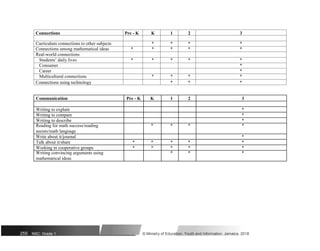 Connections Pre - K K 1 2 3
Curriculum connections to other subjects * * * *
Connections among mathematical ideas * * * * *
Real-world connections
Students’ daily lives * * * * *
Consumer *
Career *
Multicultural connections * * * *
Connections using technology * * *
Communication Pre - K K 1 2 3
Writing to explain *
Writing to compare *
Writing to describe *
Reading for math success/reading * * * *
assists/math language
Write about it/journal *
Talk about it/share * * * * *
Working in cooperative groups * * * * *
Writing convincing arguments using * * *
mathematical ideas
255 NSC: Grade 1 © Ministry of Education, Youth and Information, Jamaica. 2018
 
