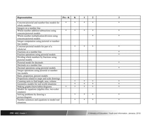 Representation Pre - K K 1 2 3
Concrete/pictorial and number-line models for * * * * *
whole numbers
Integers on a number line
Whole-number addition/subtractions using * * * * *
concrete/pictorial models
Whole-number multiplication/division using * *
concrete/pictorial models
Integer computation using pictorial or number-
line models
Concrete/pictorial models for part of a * * * *
whole/set
Fractions on a number line *
Fraction operations using pictorial models *
Dividing whole numbers by fractions using
pictorial models
Pictorial model for decimals *
Decimals on a number line
Decimal operations using pictorial models *
Integer operations using pictorial or number-
line models
Ratio, proportion, percent models
Proportions related to maps and scale drawings
Counting units to find length, area, volume * * * *
Geometric models for real-world situations * * * *
Making graphs/charts/tables/diagrams * * * * *
Models for equations (algebra tiles, two-color
counters)
Solving problems by drawing a * * * *
picture/diagram
Number sentences and equations to model real * * * *
situations
256 NSC: Grade 1 © Ministry of Education, Youth and Information, Jamaica. 2018
 