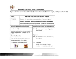 Ministry of Education, Youth & Information
Figure 1: Standard, Benchmarks and Illustrative Examples, referenced to Attainment Targets, and Objectives for the NSC
GRADE 1 MATHEMATICS CONTENT STANDARD - NUMBER
STANDARD 1 Students will demonstrate an understanding of numbers, types of
numbers, numeration systems, the relationship among numbers, and
apply number theory concepts to compute fluently and solve problems.
Benchmarks and Illustrative Examples NSC Attainment Targets (AT) and Objectives
Benchmark 1.1.2 AT-1 Demonstrate an understanding of the
Associate number with the members in a set of
ideas of sets.
objects, representations of objects, and/ or
symbols.
Objectives
Illustrative Examples
NEW Count to tell how many objects are in a
1. Let me hear you count to tell how many. set or group.
a) How many crayons are in the set?
b) How many mangoes are there? 1.1.6 Extended:
Identify by counting the number of
members in a set with a) one through
258 NSC: Grade 1 © Ministry of Education, Youth and Information, Jamaica. 2018
 