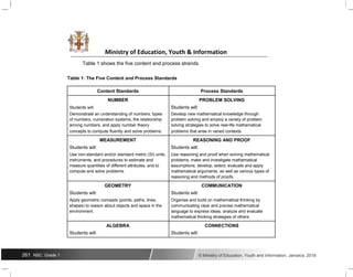 Ministry of Education, Youth & Information
Table 1 shows the five content and process strands.
Table 1: The Five Content and Process Standards
Content Standards Process Standards
NUMBER PROBLEM SOLVING
Students will: Students will:
Demonstrate an understanding of numbers, types Develop new mathematical knowledge through
of numbers, numeration systems, the relationship problem solving and employ a variety of problem
among numbers, and apply number theory solving strategies to solve real-life mathematical
concepts to compute fluently and solve problems. problems that arise in varied contexts.
MEASUREMENT REASONING AND PROOF
Students will: Students will:
Use non-standard and/or standard metric (SI) units, Use reasoning and proof when solving mathematical
instruments, and procedures to estimate and problems; make and investigate mathematical
measure quantities of different attributes, and to assumptions; develop, select, evaluate and apply
compute and solve problems. mathematical arguments, as well as various types of
reasoning and methods of proofs.
GEOMETRY COMMUNICATION
Students will: Students will:
Apply geometric concepts (points, paths, lines, Organise and build on mathematical thinking by
shapes) to reason about objects and space in the communicating clear and precise mathematical
environment. language to express ideas; analyze and evaluate
mathematical thinking strategies of others.
ALGEBRA CONNECTIONS
Students will: Students will:
261 NSC: Grade 1 © Ministry of Education, Youth and Information, Jamaica. 2018
 
