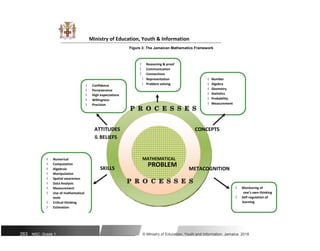 Ministry of Education, Youth & Information
Figure 3: The Jamaican Mathematics Framework
ï Numerical
ï Computation
ï Algebraic
ï Manipulation
ï Spatial awareness
ï Data Analysis
ï Measurement
ï Use of mathematical
tools
ï Critical thinking
ï Estimation
ï Confidence
ï Perseverance
ï High expectations
ï Willingness
ï Precision
ATTITUDES
& BELIEFS
SKILLS
ï Reasoning & proof
ï Communication
ï Connections
ï Representation ï Number
ï Problem solving ï Algebra
ï Geometry
ï Statistics
ï Probability
ï Measurement
CONCEPTS
MATHEMATICAL
PROBLEM
METACOGNITION
ï Monitoring of
one’s own thinking
ï Self-regulation of
learning
263 NSC: Grade 1 © Ministry of Education, Youth and Information, Jamaica. 2018
 