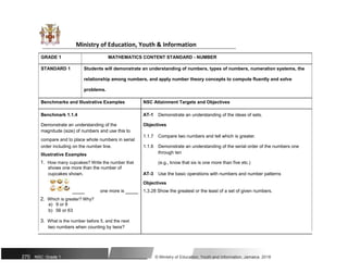 Ministry of Education, Youth & Information
GRADE 1 MATHEMATICS CONTENT STANDARD - NUMBER
STANDARD 1 Students will demonstrate an understanding of numbers, types of numbers, numeration systems, the
relationship among numbers, and apply number theory concepts to compute fluently and solve
problems.
Benchmarks and Illustrative Examples NSC Attainment Targets and Objectives
Benchmark 1.1.4 AT-1 Demonstrate an understanding of the ideas of sets.
Demonstrate an understanding of the Objectives
magnitude (size) of numbers and use this to
1.1.7 Compare two numbers and tell which is greater.
compare and to place whole numbers in serial
order including on the number line. 1.1.6 Demonstrate an understanding of the serial order of the numbers one
Illustrative Examples through ten
1. How many cupcakes? Write the number that (e.g., know that six is one more than five etc.)
shows one more than the number of
AT-3 Use the basic operations with numbers and number patterns
cupcakes shown.
Objectives
one more is 1.3.28 Show the greatest or the least of a set of given numbers.
2. Which is greater? Why?
a) 9 or 8
b) 56 or 63
3. What is the number before 5, and the next
two numbers when counting by twos?
270 NSC: Grade 1 © Ministry of Education, Youth and Information, Jamaica. 2018
 