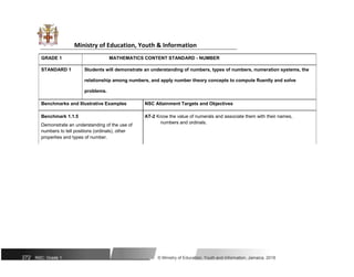 Ministry of Education, Youth & Information
GRADE 1 MATHEMATICS CONTENT STANDARD - NUMBER
STANDARD 1 Students will demonstrate an understanding of numbers, types of numbers, numeration systems, the
relationship among numbers, and apply number theory concepts to compute fluently and solve
problems.
Benchmarks and Illustrative Examples NSC Attainment Targets and Objectives
Benchmark 1.1.5 AT-2 Know the value of numerals and associate them with their names,
Demonstrate an understanding of the use of
numbers and ordinals.
numbers to tell positions (ordinals), other
properties and types of number.
272 NSC: Grade 1 © Ministry of Education, Youth and Information, Jamaica. 2018
 