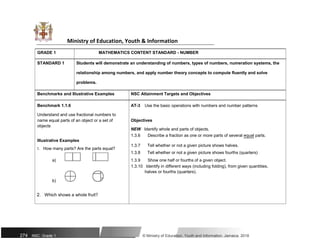 Ministry of Education, Youth & Information
GRADE 1 MATHEMATICS CONTENT STANDARD - NUMBER
STANDARD 1 Students will demonstrate an understanding of numbers, types of numbers, numeration systems, the
relationship among numbers, and apply number theory concepts to compute fluently and solve
problems.
Benchmarks and Illustrative Examples NSC Attainment Targets and Objectives
Benchmark 1.1.6 AT-3 Use the basic operations with numbers and number patterns
Understand and use fractional numbers to
name equal parts of an object or a set of Objectives
objects
NEW Identify whole and parts of objects.
Illustrative Examples
1.3.6 Describe a fraction as one or more parts of several equal parts.
1.3.7 Tell whether or not a given picture shows halves.
1. How many parts? Are the parts equal?
1.3.8 Tell whether or not a given picture shows fourths (quarters)
a) 1.3.9 Show one half or fourths of a given object.
1.3.10 Identify in different ways (including folding), from given quantities,
halves or fourths (quarters).
b)
2. Which shows a whole fruit?
274 NSC: Grade 1 © Ministry of Education, Youth and Information, Jamaica. 2018
 