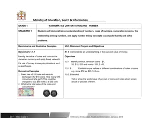 Ministry of Education, Youth & Information
GRADE 1 MATHEMATICS CONTENT STANDARD - NUMBER
STANDARD 1 Students will demonstrate an understanding of numbers, types of numbers, numeration systems, the
relationship among numbers, and apply number theory concepts to compute fluently and solve
problems.
Benchmarks and Illustrative Examples NSC Attainment Targets and Objectives
Benchmark 1.1.7 AT-5 Demonstrate an understanding of the use and value of money
Identify the value of notes and coins in the Objectives
Jamaican currency and apply these values to
1.5.1 Identify various Jamaican coins - $1,
the use of money to everyday situations such
$5, $10, $20 and notes - $50, $100,
as purchases.
1.5.1 B Establish equal values of different combinations of notes or coins
Illustrative Examples e.g. show $50 as $20, $10 etc.
1. Dawn has a $100 note and wants to 1.5.2 Extended:
exchange it for $10 coins. How many $10
Tell or show the worth/value of any set of coins and notes when shown
coins should she get? (This could be
changed to b) a $50 note c) a $20 coin) actual or pictures of them.
2. What is the total value of the notes and
coins shown?
277 NSC: Grade 1 © Ministry of Education, Youth and Information, Jamaica. 2018
 