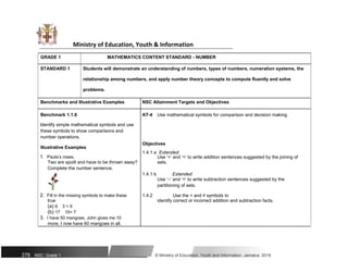 Ministry of Education, Youth & Information
GRADE 1 MATHEMATICS CONTENT STANDARD - NUMBER
STANDARD 1 Students will demonstrate an understanding of numbers, types of numbers, numeration systems, the
relationship among numbers, and apply number theory concepts to compute fluently and solve
problems.
Benchmarks and Illustrative Examples NSC Attainment Targets and Objectives
Benchmark 1.1.8 AT-4 Use mathematical symbols for comparison and decision making.
Identify simple mathematical symbols and use
these symbols to show comparisons and
number operations.
Illustrative Examples
Objectives
1.4.1 a Extended:
1. Paula’s roses. Use ‘+’ and ‘=’ to write addition sentences suggested by the joining of
Two are spoilt and have to be thrown away? sets.
Complete the number sentence.
1.4.1 b Extended:
Use ’–‘ and ‘=’ to write subtraction sentences suggested by the
partitioning of sets.
2. Fill in the missing symbols to make these 1.4.2 Use the = and ≠ symbols to
true identify correct or incorrect addition and subtraction facts.
(a) 6 3 = 9
(b) 17 10= 7
3. I have 50 mangoes, John gives me 10
more, I now have 60 mangoes in all.
278 NSC: Grade 1 © Ministry of Education, Youth and Information, Jamaica. 2018
 