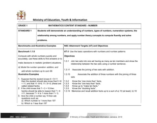 Ministry of Education, Youth & Information
GRADE 1 MATHEMATICS CONTENT STANDARD - NUMBER
STANDARD 1 Students will demonstrate an understanding of numbers, types of numbers, numeration systems, the
relationship among numbers, and apply number theory concepts to compute fluently and solve
problems.
Benchmarks and Illustrative Examples NSC Attainment Targets (AT) and Objectives
Benchmark 1.1.9 AT-3 Use the basic operations with numbers and number patterns
Compute with whole numbers quickly and Objectives
accurately; use these skills to find answers or to
1.3.1 Join two sets into one set having as many as ten members and show the
make decisions in realistic (problem) situations.
relationship between the two sets using a number sentence.
a) Model the number operation: addition, and
1.3.11 Associate the joining of two sets with addition.
add whole numbers up to sum 99.
Illustrative Examples 1.3.15 Associate the addition of three numbers with the joining of three
1. Suppose that the student knows 6 + 5=11
sets
1.3.2 Know the “one more than” facts.
then the student should also know that 5 +6
= 11; and that 11- 6=5; 11- 5= 6; (these are 1.3.3 Know the “one less than” facts.
called related facts). 1.3.4 Know up to “make ten facts.”
2. If the child knows that 7 + 3 = 10 then 1.3.5 Know the “doubling facts”.
he/she should be able to reason that 7 + 4 1.3.14 Memorize and recall addition facts up to a sum of a) 10 (at least), b) 18
=11, because 7 + 4 is 1 more than 7 + 3.
3. Give the child a number say 19 then ask
questions such as:
a) Which number is 1 more than 19?
b) Which is 1 less than 19?
280 NSC: Grade 1 © Ministry of Education, Youth and Information, Jamaica. 2018
 