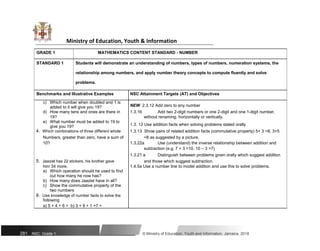 Ministry of Education, Youth & Information
GRADE 1 MATHEMATICS CONTENT STANDARD - NUMBER
STANDARD 1 Students will demonstrate an understanding of numbers, types of numbers, numeration systems, the
relationship among numbers, and apply number theory concepts to compute fluently and solve
problems.
Benchmarks and Illustrative Examples NSC Attainment Targets (AT) and Objectives
c) Which number when doubled and 1 is
NEW 2.3.12 Add zero to any number
added to it will give you 19?
1.3.16 Add two 2-digit numbers or one 2-digit and one 1-digit number,
d) How many tens and ones are there in
19? without renaming, horizontally or vertically.
e) What number must be added to 19 to
1.3. 12 Use addition facts when solving problems stated orally
give you 19?
1.3.13 Show pairs of related addition facts (commutative property) 5+ 3 =8, 3+5
4. Which combinations of three different whole
Numbers, greater than zero, have a sum of =8 as suggested by a picture.
10? 1.3.22a Use (understand) the inverse relationship between addition and
subtraction (e.g. 7 + 3 =10, 10 – 3 =7)
1.3.21 a Distinguish between problems given orally which suggest addition
5. Jaaziel has 22 stickers, his brother gave and those which suggest subtraction.
him 34 more. 1.4.5a Use a number line to model addition and use this to solve problems.
a) Which operation should he used to find
out how many he now has?
b) How many does Jaaziel have in all?
c) Show the commutative property of the
two numbers
6. Use knowledge of number facts to solve the
following
a) 5 + 4 + 6 = b) 3 + 9 + 1 +7 =
281 NSC: Grade 1 © Ministry of Education, Youth and Information, Jamaica. 2018
 