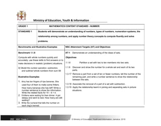 Ministry of Education, Youth & Information
GRADE 1 MATHEMATICS CONTENT STANDARD - NUMBER
STANDARD 1 Students will demonstrate an understanding of numbers, types of numbers, numeration systems, the
relationship among numbers, and apply number theory concepts to compute fluently and solve
problems.
Benchmarks and Illustrative Examples NSC Attainment Targets (AT) and Objectives
Benchmark 1.1.9 AT-1 Demonstrate an understanding of the ideas of sets.
Compute with whole numbers quickly and Objectives
accurately; use these skills to find answers or to
1.1.8 Partition a set with two to ten members into two sets.
make decisions in realistic (problem) situations.
b) Model the number operation: subtraction, 1.1.9 Discover and show the number for a whole set and each of its two
parts.
and subtract whole numbers from sum 99.
1.3.17 Remove a part from a set of ten or fewer numbers, tell the number of the
Illustrative Examples remaining part, and write a number sentence to show the relationship
1. Amy has ten fingers of ripe bananas. She
between the sets.
1.3.18 Associate the removal of a part of a set with subtraction.
used four of them to make some fritters.
1.3.19 Apply the relationship learnt in joining and separating sets in picture
How many bananas she has left? Write a
situations.
number sentence to show the information.
Write the related facts for 10 – 6 = 4.
2. 9 kittens were waiting for their dinner. 4 got
sleepy and went to bed. How many are still
waiting?
3. Write the numeral that tells the number on
each dog’s kennel.
282 NSC: Grade 1 © Ministry of Education, Youth and Information, Jamaica. 2018
 