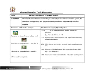 Ministry of Education, Youth & Information
GRADE 1 MATHEMATICS CONTENT STANDARD - NUMBER
STANDARD 1 Students will demonstrate an understanding of numbers, types of numbers, numeration systems, the
relationship among numbers, and apply number theory concepts to compute fluently and solve
problems.
Benchmarks and Illustrative Examples NSC Attainment Targets (AT) and Objectives
1.3.22 b Use the inverse relationship between addition and
subtraction
The number on Diamond’s kennel is 5 less than 9
(E.g. 7+3 = 10, 10-7 = 3, 10-3=7).
1.3.23 Separate a set of objects into three parts and show the relationship
between the three sets.
The number on Randy’s kennel is 6 more than 10 NEW 2.3.13 Subtract zero from any number of objects and subtract to get
zero.
1.3.20 Memorize and show subtraction facts from a maximum sum of ten
The number on Spyke’s kennel is 4 less than 12 (e.g. 9 -2 = 7 and 9-7 = 2).
1.4.5b Use a number line to model subtraction and use this to solve problems.
4. There are 6 humming birds.
283 NSC: Grade 1 © Ministry of Education, Youth and Information, Jamaica. 2018
 