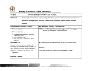 Ministry of Education, Youth & Information
GRADE 1 MATHEMATICS CONTENT STANDARD - NUMBER
STANDARD 1 Students will demonstrate an understanding of numbers, types of numbers, numeration systems, the
relationship among numbers, and apply number theory concepts to compute fluently and solve
problems.
Benchmarks and Illustrative Examples NSC Attainment Targets (AT) and Objectives
There are 5 robins. 1.3.21b Distinguish between problems given orally which suggest
There are 4 parrots.
addition and those which suggest subtraction.
a. Write a number sentence to match the
information given.
b. How many birds in all?
c. How many more hummingbirds than
parrots?
Benchmark 1.1.9 AT- 5 Demonstrate an understanding of the use and value of money
Compute with whole numbers quickly and
accurately; use these skills to find answers or to
Objective
make decisions in realistic (problem) situations.
c) Add and subtract amounts of money and 1.5.3 Solve simple word problems, including the use of money.
measures
Illustrative Examples
284 NSC: Grade 1 © Ministry of Education, Youth and Information, Jamaica. 2018
 