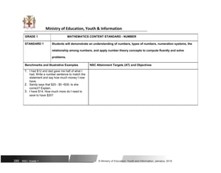 Ministry of Education, Youth & Information
GRADE 1 MATHEMATICS CONTENT STANDARD - NUMBER
STANDARD 1 Students will demonstrate an understanding of numbers, types of numbers, numeration systems, the
relationship among numbers, and apply number theory concepts to compute fluently and solve
problems.
Benchmarks and Illustrative Examples NSC Attainment Targets (AT) and Objectives
1. I had $12 and dad gave me half of what I
had. Write a number sentence to match the
statement and say how much money I now
2.
have.
Sandy says that $25 - $5 =$30. Is she
3.
correct? Explain.
I have $14. How much more do I need to
save to have $20?
285 NSC: Grade 1 © Ministry of Education, Youth and Information, Jamaica. 2018
 