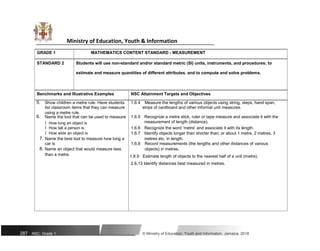 Ministry of Education, Youth & Information
GRADE 1 MATHEMATICS CONTENT STANDARD - MEASUREMENT
STANDARD 2 Students will use non-standard and/or standard metric (SI) units, instruments, and procedures; to
estimate and measure quantities of different attributes, and to compute and solve problems.
Benchmarks and Illustrative Examples NSC Attainment Targets and Objectives
5. Show children a metre rule. Have students 1.6.4 Measure the lengths of various objects using string, steps, hand span,
list classroom items that they can measure strips of cardboard and other informal unit measures.
6.
using a metre rule.
1.6.5 Recognize a metre stick, ruler or tape measure and associate it with the
Name the tool that can be used to measure
ï How long an object is measurement of length (distance).
1.6.6 Recognize the word ‘metre’ and associate it with its length.
ï How tall a person is
ï How wide an object is 1.6.7 Identify objects longer than shorter than, or about 1 metre, 2 metres, 3
7. Name the best tool to measure how long a metres etc. in length.
car is 1.6.8 Record measurements (the lengths and other distances of various
8. Name an object that would measure less objects) in metres.
than a metre. 1.6.9 Estimate length of objects to the nearest half of a unit (metre).
2.6.13 Identify distances best measured in metres.
287 NSC: Grade 1 © Ministry of Education, Youth and Information, Jamaica. 2018
 