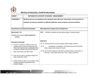 Ministry of Education, Youth & Information
GRADE 1 MATHEMATICS CONTENT STANDARD - MEASUREMENT
STANDARD 2 Students will use non-standard and/or standard metric (SI) units, instruments, and procedures; to
estimate and measure quantities of different attributes, and to compute and solve problems.
Benchmarks and Illustrative Examples NSC Attainment Targets (AT) and Objectives
Benchmark 1.2.3 AT-6 Estimate, compare and use various types of measurements
Estimate and measure liquid capacity or
volume
Illustrative Examples
Objectives
1.6.17 Tell how many of a small container will fill a large container.
1. Provide 3 containers of different sizes and
1.6.18 Recognize a a) teaspoon, b) measuring cup and know that
shapes; sand or rice and measuring cups.
these measure the amounts of liquid.
Have them estimate then investigate to find
out which container will hold the most/ the
1.6.19 Use the litre measure to tell which container holds a) more than, b)
least. How many cups will it hold?
less than, c) the same amount as 1 litre, 2 litres, 3 litres etc.
2. How can you tell if a container holds more
than or less than a litre?
3. Which would you take a cup of milk or a litre
of milk to share with yourself and two
friends? Explain.
291 NSC: Grade 1 © Ministry of Education, Youth and Information, Jamaica. 2018
 