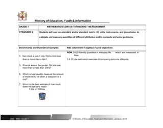 Ministry of Education, Youth & Information
GRADE 1 MATHEMATICS CONTENT STANDARD - MEASUREMENT
STANDARD 2 Students will use non-standard and/or standard metric (SI) units, instruments, and procedures; to
estimate and measure quantities of different attributes, and to compute and solve problems.
Benchmarks and Illustrative Examples NSC Attainment Targets (AT) and Objectives
NEW 2.6.20 Identify quantities in everyday life which are measured in
4. Sam drank a cup of milo. Did he drink less litres.
than or more than a litre? 1.6.20 Use estimation exercises in comparing amounts of liquids.
5. Rhonda waters the garden. Did she use
more than or less than a litre?
6. Which is best used to measure the amount
of medicine to be taken, a teaspoon or a
cup?
7. Which is the best estimate of how much
water the fish tank holds?
1 litre or 10 litres
292 NSC: Grade 1 © Ministry of Education, Youth and Information, Jamaica. 2018
 