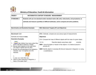 Ministry of Education, Youth & Information
GRADE 1 MATHEMATICS CONTENT STANDARD - MEASUREMENT
STANDARD 2 Students will use non-standard and/or standard metric (SI) units, instruments, and procedures; to
estimate and measure quantities of different attributes, and to compute and solve problems.
Benchmarks and Illustrative Examples NSC Attainment Targets (AT) and Objectives
Benchmark 1.2.4 AT-6 Estimate, compare and use various types of measurements
Estimate and measure mass. Objectives
Illustrative Examples 2.6.4 Compare the mass of different objects with the mass of a given object.
1. Ask children how many cubes they
1.6.1m Describe objects using heavy, light correctly.
NEW Know the lighter or heavier of two objects on a balance (actual or
think it will take to balance a mango.
2. Discuss what happens to the scale when pictures of)
one object is lighter than the other.
NEW Identify objects in everyday life that are measured in kilograms / or using
3. Number the animals/objects from lightest to
a scale/balance.
heaviest. Use 1 for lightest and 4 for
heaviest.
a.
b. truck, car, motor bike, bus
4. Which is best measured in kilograms, a
baby or five paper clips?
293 NSC: Grade 1 © Ministry of Education, Youth and Information, Jamaica. 2018
 