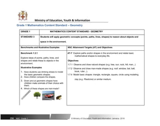Ministry of Education, Youth & Information
Grade 1 Mathematics Content Standard – Geometry
GRADE 1 MATHEMATICS CONTENT STANDARD - GEOMETRY
STANDARD 3 Students will apply geometric concepts (points, paths, lines, shapes) to reason about objects and
space in the environment.
Benchmarks and Illustrative Examples NSC Attainment Targets (AT) and Objectives
Benchmark 1.3.1 AT-7 Explore paths and/or shapes in the environment and relate basic
Explore ideas of points, paths, lines, and
mathematical shapes to everyday life.
Objectives
shapes and relate these to objects in the
environment.
1.7.1 Observe and draw natural shapes (e.g. tree, sun, rock, hill, man...)
Illustrative Examples 1.7.2 Observe and draw man-made shapes (e.g. roof, window, bat, ball,
1. Have students use drinking straws to model book, ruler...).
the basic geometric shapes. 1.7.4 Model basic shapes: triangle, rectangle, square, circle using modeling
2. Have children compare the shapes.
clay (e.g. Plasticine) or similar medium.
3. Given pre-cut geometric shapes have
children make animals of their choice with
them.
4. Which of these shapes are man-made?
296 NSC: Grade 1 © Ministry of Education, Youth and Information, Jamaica. 2018
 