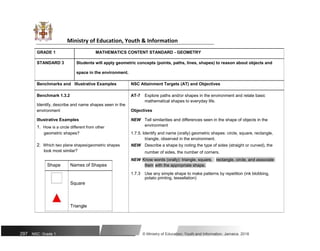 Ministry of Education, Youth & Information
GRADE 1 MATHEMATICS CONTENT STANDARD - GEOMETRY
STANDARD 3 Students will apply geometric concepts (points, paths, lines, shapes) to reason about objects and
space in the environment.
Benchmarks and Illustrative Examples NSC Attainment Targets (AT) and Objectives
Benchmark 1.3.2 AT-7 Explore paths and/or shapes in the environment and relate basic
Identify, describe and name shapes seen in the
mathematical shapes to everyday life.
environment Objectives
Illustrative Examples NEW Tell similarities and differences seen in the shape of objects in the
1. How is a circle different from other environment
geometric shapes? 1.7.5. Identify and name (orally) geometric shapes: circle, square, rectangle,
triangle, observed in the environment.
2. Which two plane shapes/geometric shapes NEW Describe a shape by noting the type of sides (straight or curved), the
look most similar? number of sides, the number of corners.
NEW Know words (orally): triangle, square, rectangle, circle, and associate
Shape Names of Shapes them with the appropriate shape.
1.7.3 Use any simple shape to make patterns by repetition (ink blobbing,
potato printing, tessellation)
Square
Triangle
297 NSC: Grade 1 © Ministry of Education, Youth and Information, Jamaica. 2018
 