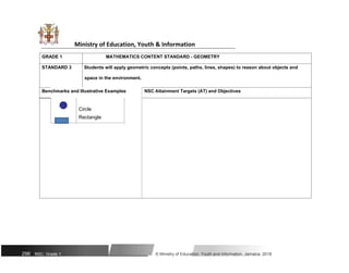 Ministry of Education, Youth & Information
GRADE 1 MATHEMATICS CONTENT STANDARD - GEOMETRY
STANDARD 3 Students will apply geometric concepts (points, paths, lines, shapes) to reason about objects and
space in the environment.
Benchmarks and Illustrative Examples NSC Attainment Targets (AT) and Objectives
Circle
Rectangle
298 NSC: Grade 1 © Ministry of Education, Youth and Information, Jamaica. 2018
 