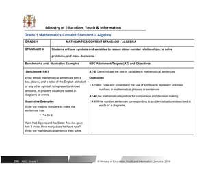 Ministry of Education, Youth & Information
Grade 1 Mathematics Content Standard – Algebra
GRADE 1 MATHEMATICS CONTENT STANDARD - ALGEBRA
STANDARD 4 Students will use symbols and variables to reason about number relationships, to solve
problems, and make decisions.
Benchmarks and Illustrative Examples NSC Attainment Targets (AT) and Objectives
Benchmark 1.4.1 AT-8 Demonstrate the use of variables in mathematical sentences.
Write simple mathematical sentences with a Objectives
box, (blank, and a letter of the English alphabet
1.8.1Mod. Use and understand the use of symbols to represent unknown
or any other symbol) to represent unknown
numbers in mathematical phrases or sentences
amounts, in problem situations stated in
diagrams or words.
AT-4 Use mathematical symbols for comparison and decision making
Illustrative Examples 1.4.4 Write number sentences corresponding to problem situations described in
Write the missing numbers to make the words or a diagrams.
sentences true.
1. * + 5= 6
2. 6 - ∎ = 4
Ajani had 6 pens and his Sister Ava-lee gave
him 3 more. How many does he have now?
Write the mathematical sentence then solve.
299 NSC: Grade 1 © Ministry of Education, Youth and Information, Jamaica. 2018
 