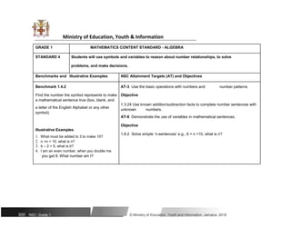 Ministry of Education, Youth & Information
GRADE 1 MATHEMATICS CONTENT STANDARD - ALGEBRA
STANDARD 4 Students will use symbols and variables to reason about number relationships, to solve
problems, and make decisions.
Benchmarks and Illustrative Examples NSC Attainment Targets (AT) and Objectives
Benchmark 1.4.2 AT-3 Use the basic operations with numbers and number patterns
Find the number the symbol represents to make Objective
a mathematical sentence true (box, blank, and
1.3.24 Use known addition/subtraction facts to complete number sentences with
a letter of the English Alphabet or any other
unknown numbers.
symbol).
AT-8 Demonstrate the use of variables in mathematical sentences.
Illustrative Examples
Objective
1.8.2 Solve simple ‘n-sentences’ e.g., 6 + n =10, what is n?
1. What must be added to 3 to make 10?
2. n +n = 10, what is n?
3. b – 2 = 5, what is b?
4. I am an even number, when you double me
you get 8. What number am I?
300 NSC: Grade 1 © Ministry of Education, Youth and Information, Jamaica. 2018
 