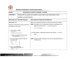 Ministry of Education, Youth & Information
GRADE 1 MATHEMATICS CONTENT STANDARD - ALGEBRA
STANDARD 4 Students will use symbols and variables to reason about number relationships, to solve
problems, and make decisions.
Benchmarks and Illustrative Examples NSC Attainment Targets (AT) and Objectives
Benchmark 1.4.3 AT-4 Use mathematical symbols for comparison and decision making
Evaluate a mathematical (number) sentence to NEW Tell whether or not a mathematical sentence is appropriate to the
grade level with symbols +, −, = is true or false, e.g.,
tell whether or not it is true.
Is 7 + 5 = 12 true?
1. Write TRUE or FALSE.
a. 3 + 3= 5
1.4.3 Tell whether a mathematical sentence with symbols >, < is true or
b. 10-1= 9
false.
c. When you double 7 and take away 4
you are left with 9
2. Fill in the missing symbols to make the NEW Compare number expressions and insert the appropriate symbol, >, <
sentences true? to make it true.
a. 7  3
b. 5  9
c. 6  6
3. Use =, ≠ to make these
mathematical sentences true.
a. 89
301 NSC: Grade 1 © Ministry of Education, Youth and Information, Jamaica. 2018
 