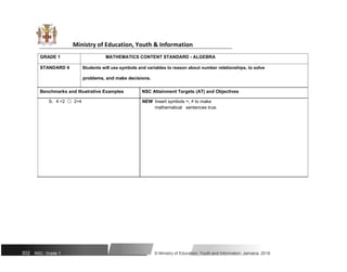 Ministry of Education, Youth & Information
GRADE 1 MATHEMATICS CONTENT STANDARD - ALGEBRA
STANDARD 4 Students will use symbols and variables to reason about number relationships, to solve
problems, and make decisions.
Benchmarks and Illustrative Examples NSC Attainment Targets (AT) and Objectives
b. 4 +2  2+4 NEW Insert symbols =, ≠ to make
mathematical sentences true.
302 NSC: Grade 1 © Ministry of Education, Youth and Information, Jamaica. 2018
 
