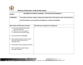 Ministry of Education, Youth & Information
GRADE 1
MATHEMATICS CONTENT STANDARD – STATISTICS AND PROBABILITY
STANDARD 5 The student will collect, organize, display and interpret data to find solutions and/or make decisions in
practical situations, and understand and apply basic concepts of probability.
Benchmarks and Illustrative Examples NSC Attainment Targets (AT) and Objectives
a) How many different types of pets
does the class have?
b) Which pet is the most popular?
c) How many more cats than dogs?
4. Have child discuss the line plot.
5. Have students create a line plot to show
how many of them were born in a
particular month.
6. Have students name and label the line plot.
7. After completing the graph, discuss
the mode and range.
304 NSC: Grade 1 © Ministry of Education, Youth and Information, Jamaica. 2018
 