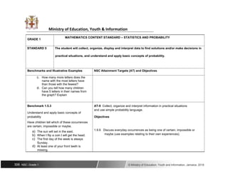 Ministry of Education, Youth & Information
GRADE 1
MATHEMATICS CONTENT STANDARD – STATISTICS AND PROBABILITY
STANDARD 5 The student will collect, organize, display and interpret data to find solutions and/or make decisions in
practical situations, and understand and apply basic concepts of probability.
Benchmarks and Illustrative Examples NSC Attainment Targets (AT) and Objectives
c. How many more letters does the
name with the most letters have
than those with the fewest?
d. Can you tell how many children
have 5 letters in their names from
the graph? Explain
Benchmark 1.5.3 AT-9 Collect, organize and interpret information in practical situations
Understand and apply basic concepts of
and use simple probability language.
probability Objectives
Have children tell which of these occurrences
are certain, impossible or maybe.
1.9.6 Discuss everyday occurrences as being one of certain, impossible or
a) The sun will set in the east.
maybe (use examples relating to their own experiences).
b) When I flip a coin I will get the head.
c) The first day of the week is always
d)
Sunday.
At least one of your front teeth is
missing.
306 NSC: Grade 1 © Ministry of Education, Youth and Information, Jamaica. 2018
 