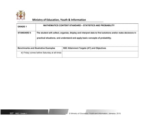 Ministry of Education, Youth & Information
GRADE 1
MATHEMATICS CONTENT STANDARD – STATISTICS AND PROBABILITY
STANDARD 5 The student will collect, organize, display and interpret data to find solutions and/or make decisions in
practical situations, and understand and apply basic concepts of probability.
Benchmarks and Illustrative Examples NSC Attainment Targets (AT) and Objectives
e) Friday comes before Saturday at all times
307 NSC: Grade 1 © Ministry of Education, Youth and Information, Jamaica. 2018
 