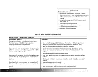 Prior Learning
Check that students can:
 Demonstrate understanding of concept of print –
distinction between a letter and a word and can apply
left to right progression, as well as ‘return sweep’ in
reading.
 Recognize basic sight words/high frequency words
from Primer list.
 Trace/copy information correctly.
 Engage in simple peer/group conversation.
 Supply basic personal information.
 Have basic number knowledge.
UNITS OF WORK GRADE 1 TERM 1 UNIT ONE
Focus Question 1: How Do You Know Me?
Attainment target(s): Objective(s):
Recognise, value and make distinctions between
home language and SJE to improve/acquire  Use home language/SJE to talk about themselves and their experiences
language and literacy competencies  Respond appropriately to questions and directions addressed in SJE
Communicate with confidence and competence for
 Ask and respond appropriately to questions about self
 Describe self, others, objects and situations using appropriate words
different purposes and audiences, using SJE and JC  Make general statements about information collected about self and
appropriately and creatively others
Automatically recognise words (including basic sight
 Recognize sight words appropriate to grade
 Use basic word recognition strategies to decode words related to self and
words) through repeated exposure and mnemonic others
devices  Distinguish initial and final sounds in spoken words related to aspects of
Develop phonic awareness and use knowledge of
the self
 Manipulate phonemes in words
letter-sound correspondences to decode unfamiliar  Link sounds to letters to decode words
words  Use context clues to determine character traits about self
32 NSC: Grade 1 © Ministry of Education, Youth and Information, Jamaica. 2018
 