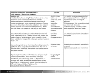 Suggested Teaching and Learning Activities – Key Skills Assessment
Focus Question 1: How Do You Know Me?
Students will: Identify first and First and last names accurately specified
Introduce themselves by giving first and last names, say names last names Names appropriately traced and copied
from name cards. Trace/copy/write names. Listen to Trace, copy, write Importance of names meaningfully
stories/songs/poems that demonstrate the importance of names discussed
names. Decorate name cards. Discuss the importance of names Respond to Origin/purpose of their names determined
as a means of identifying themselves and others. Give oral and questions and shared with classmates
written responses to questions about their names e.g. What is Research names SJE/home language accurately used to
your first name? Find out and tell how they got their names. Discuss importance share information about their names
of names
Group themselves according to number of letters in their first Form lines Line plot data appropriately collected and
name. Place name card on a line plot to show how many of the Plot data interpreted
students have the same number of letters in their first name. Compare numbers
Name and label the line plot. Ask and answer questions based on
the line plot.
Use speak easy mode to say what makes them a boy/male and a
Compose simple Simple sentences about self appropriately
sentences composed
girl/female. Show acceptable social behaviour as they work in
Sight words accurately used in sentences
groups to select name cards, then identify first and last name of
each group member.
Repeat simple three letter words that rhyme. Compose simple Navigate digital
sentences (oral/written), about themselves as boy/girl, content
male/female, and human using: “I am ---” “My name is ---” Listen to stories
including sight words. Read written sentences aloud to class,
identifying the initial consonant sounds. Listen to/read stories
offline/online about children. Talk about the
pictures/illustrations in the stories.
35 NSC: Grade 1 © Ministry of Education, Youth and Information, Jamaica. 2018
 